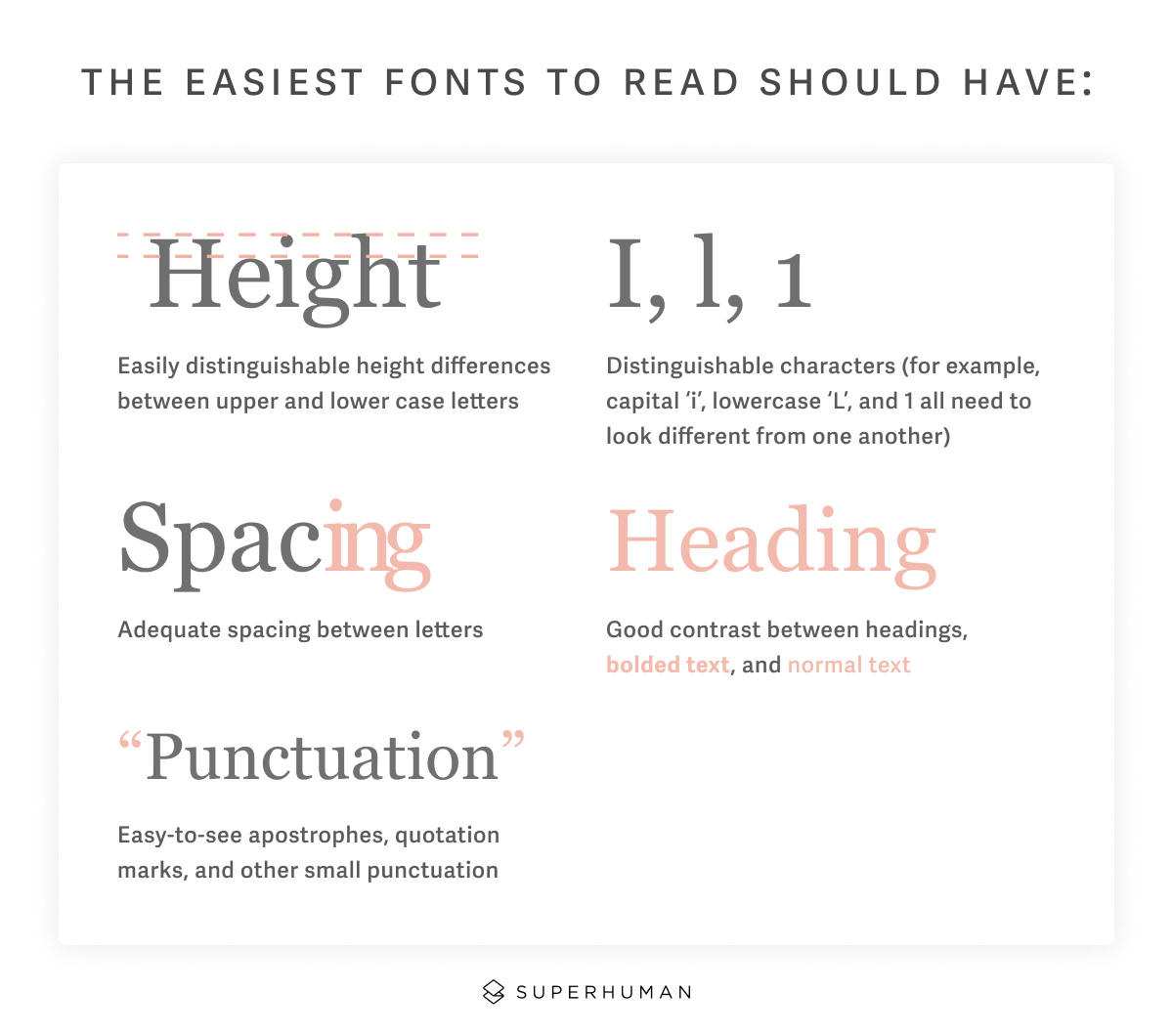 Transcript of the image above (an infographic on what makes fonts easy to read): Height - easily distinguishable height differences between upper and lower case letters. Spacing- adequate spacing between letters. Heading - Good contrast between headings, bolded text, and normal text. Punctuation - easy-to-see apostrophes, quotation marks, and other small punctuation. Distinguishable characters (for example, capital 'i', lowercase 'L', and 1 all need to look different from each other.