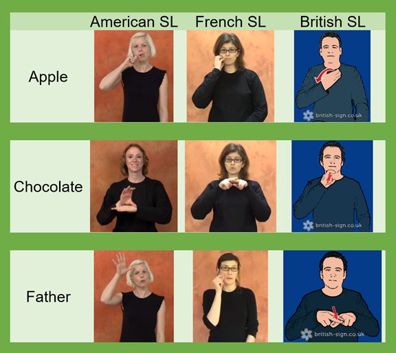 a graph showing the differences between French, American, and British sign language for the words apple, chocolate, and father.